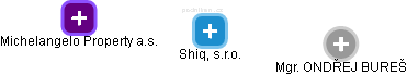Shiq, s.r.o. - náhled vizuálního zobrazení vztahů obchodního rejstříku