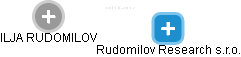 Rudomilov Research s.r.o. - náhled vizuálního zobrazení vztahů obchodního rejstříku