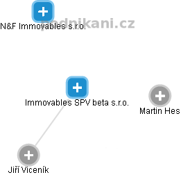 Immovables SPV beta s.r.o. - náhled vizuálního zobrazení vztahů obchodního rejstříku