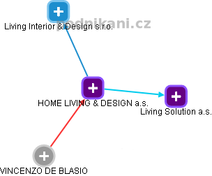 HOME LIVING & DESIGN a.s. - náhled vizuálního zobrazení vztahů obchodního rejstříku
