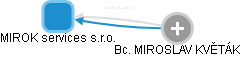 MIROK services s.r.o. - náhled vizuálního zobrazení vztahů obchodního rejstříku