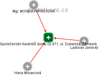 Společenství vlastníků domu čp.971, ul. Dukelská, Žamberk - náhled vizuálního zobrazení vztahů obchodního rejstříku