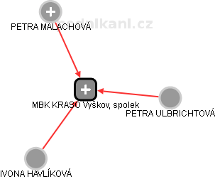 MBK KRASO Vyškov, spolek - náhled vizuálního zobrazení vztahů obchodního rejstříku