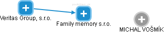 Family memory s.r.o. - náhled vizuálního zobrazení vztahů obchodního rejstříku