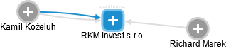 RKM Invest s.r.o. - náhled vizuálního zobrazení vztahů obchodního rejstříku