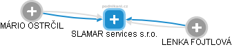 SLAMAR services s.r.o. - náhled vizuálního zobrazení vztahů obchodního rejstříku