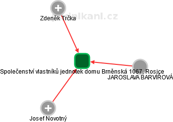Společenství vlastníků jednotek domu Brněnská 1067, Rosice - náhled vizuálního zobrazení vztahů obchodního rejstříku