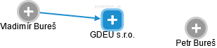 GDEU s.r.o. - náhled vizuálního zobrazení vztahů obchodního rejstříku