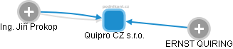 Quipro CZ s.r.o. - náhled vizuálního zobrazení vztahů obchodního rejstříku