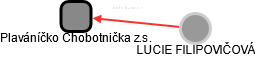 Plaváníčko Chobotnička z.s. - náhled vizuálního zobrazení vztahů obchodního rejstříku