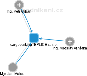 cargoparkingTEPLICE s. r. o. - náhled vizuálního zobrazení vztahů obchodního rejstříku