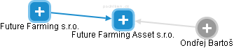 Future Farming Asset s.r.o. - náhled vizuálního zobrazení vztahů obchodního rejstříku
