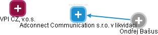 Adconnect Communication s.r.o. v likvidaci - náhled vizuálního zobrazení vztahů obchodního rejstříku