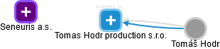 Tomas Hodr production s.r.o. - náhled vizuálního zobrazení vztahů obchodního rejstříku
