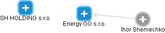 Energy GO s.r.o. - náhled vizuálního zobrazení vztahů obchodního rejstříku