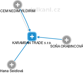 KARAMSAN TRADE s.r.o. - náhled vizuálního zobrazení vztahů obchodního rejstříku
