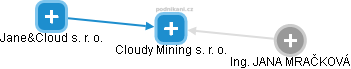 Cloudy Mining s. r. o. - náhled vizuálního zobrazení vztahů obchodního rejstříku