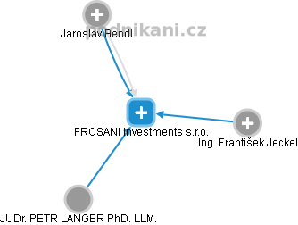 FROSANI Investments s.r.o. - náhled vizuálního zobrazení vztahů obchodního rejstříku