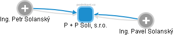P + P Soli, s.r.o. - náhled vizuálního zobrazení vztahů obchodního rejstříku