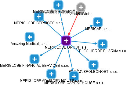 MERIGLOBE GROUP a.s. - náhled vizuálního zobrazení vztahů obchodního rejstříku