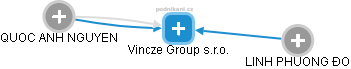 Vincze Group s.r.o. - náhled vizuálního zobrazení vztahů obchodního rejstříku