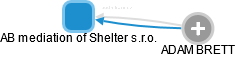 AB mediation of Shelter s.r.o. - náhled vizuálního zobrazení vztahů obchodního rejstříku