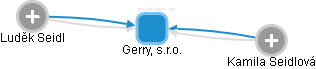 Gerry, s.r.o. - náhled vizuálního zobrazení vztahů obchodního rejstříku