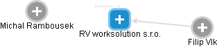 RV worksolution s.r.o. - náhled vizuálního zobrazení vztahů obchodního rejstříku