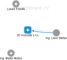 3D monolity s.r.o. - náhled vizuálního zobrazení vztahů obchodního rejstříku