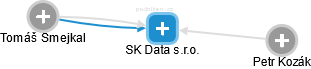 SK Data s.r.o. - náhled vizuálního zobrazení vztahů obchodního rejstříku