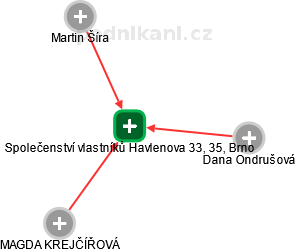 Společenství vlastníků Havlenova 33, 35, Brno - náhled vizuálního zobrazení vztahů obchodního rejstříku