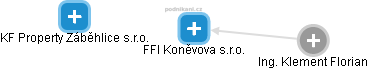 FFI Koněvova s.r.o. - náhled vizuálního zobrazení vztahů obchodního rejstříku