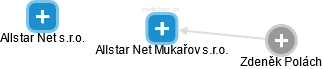 Allstar Net Mukařov s.r.o. - náhled vizuálního zobrazení vztahů obchodního rejstříku