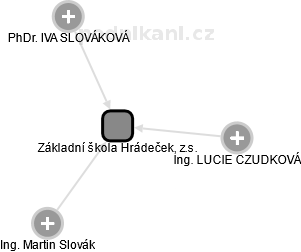 Základní škola Hrádeček, z.s. - náhled vizuálního zobrazení vztahů obchodního rejstříku