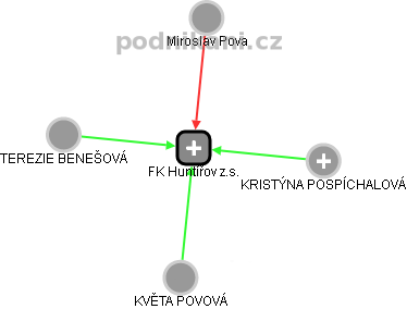 FK Huntířov z.s. - náhled vizuálního zobrazení vztahů obchodního rejstříku