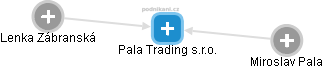 Pala Trading s.r.o. - náhled vizuálního zobrazení vztahů obchodního rejstříku
