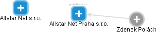 Allstar Net Praha s.r.o. - náhled vizuálního zobrazení vztahů obchodního rejstříku