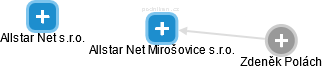 Allstar Net Mirošovice s.r.o. - náhled vizuálního zobrazení vztahů obchodního rejstříku