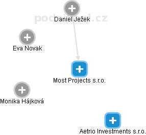 Most Projects s.r.o. - náhled vizuálního zobrazení vztahů obchodního rejstříku