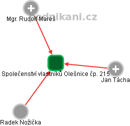 Společenství vlastníků Olešnice čp. 215 - náhled vizuálního zobrazení vztahů obchodního rejstříku