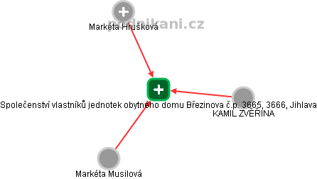 Společenství vlastníků jednotek obytného domu Březinova č.p. 3665, 3666, Jihlava - náhled vizuálního zobrazení vztahů obchodního rejstříku