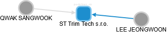 ST Trim Tech s.r.o. - náhled vizuálního zobrazení vztahů obchodního rejstříku