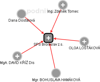 SPS Bronislav z.s. - náhled vizuálního zobrazení vztahů obchodního rejstříku
