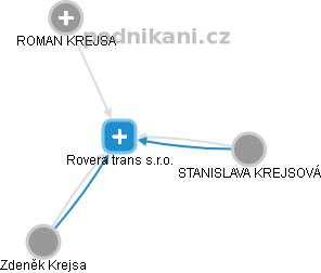 Rovera trans s.r.o. - náhled vizuálního zobrazení vztahů obchodního rejstříku