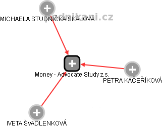 Money - Advocate Study z.s. - náhled vizuálního zobrazení vztahů obchodního rejstříku