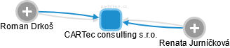 CARTec consulting s.r.o. - náhled vizuálního zobrazení vztahů obchodního rejstříku