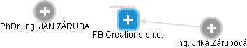 FB Creations s.r.o. - náhled vizuálního zobrazení vztahů obchodního rejstříku