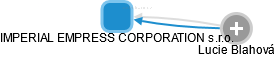 IMPERIAL EMPRESS CORPORATION s.r.o. - náhled vizuálního zobrazení vztahů obchodního rejstříku
