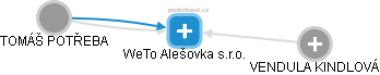 WeTo Alešovka s.r.o. - náhled vizuálního zobrazení vztahů obchodního rejstříku