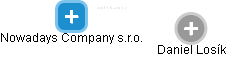 Nowadays Company s.r.o. - náhled vizuálního zobrazení vztahů obchodního rejstříku